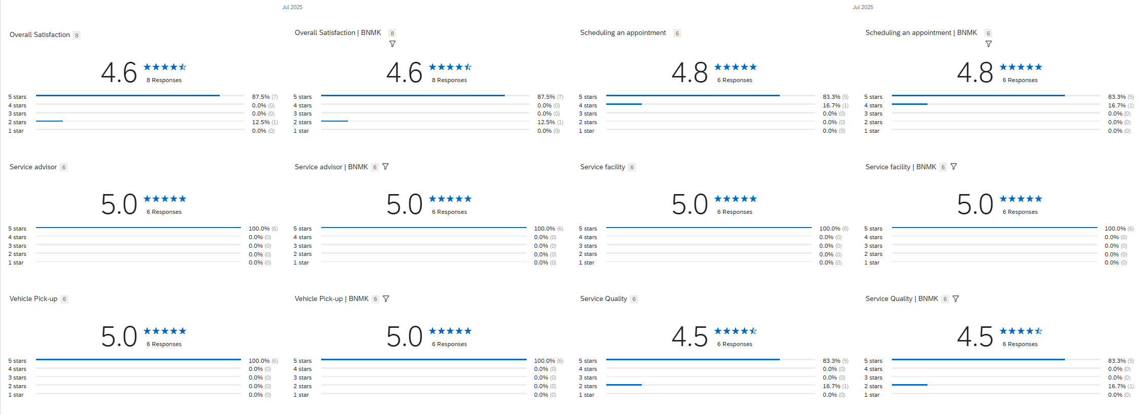 2025-07-16 11_56_21-XM Dashboard _ Qualtrics Experience Management _ 5 Star Rater - Outlet